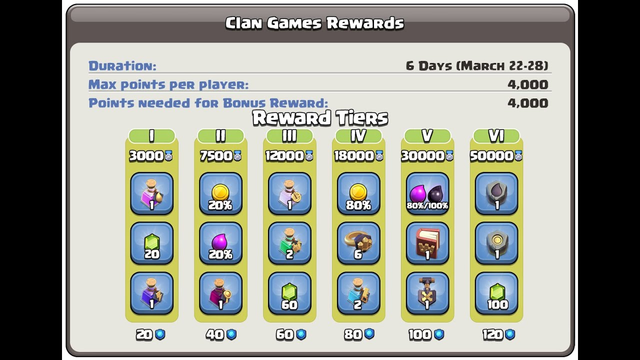 Clan Games Rewards 22/3 - 28/3 | Clash of Clans 2020