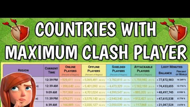 Which Country have Maximum Clash of Clans players in the world?