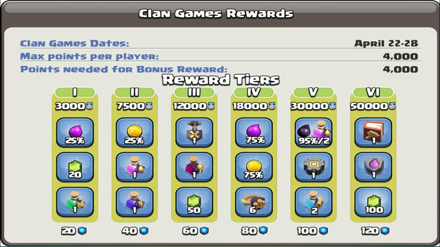 100% CONFIRM REWARDS OF APRIL CLAN GAMES BY CLASH OF CLANS | #SHORTS