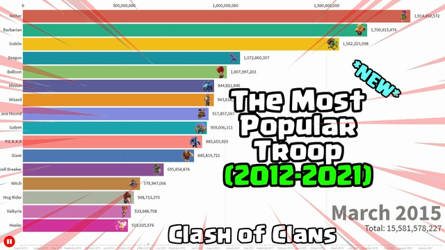 *NEW* The Most Popular Troop in Clash Of Clans (2012-2021)