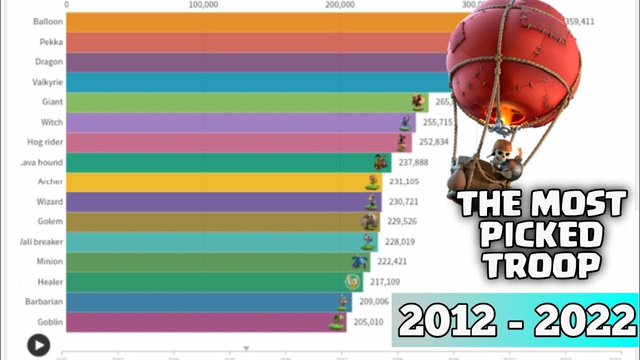 The Most Picked Troops in Clash Of Clans From 2012 - 2022 | Clash of clans #coc